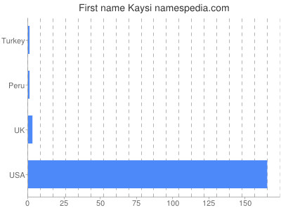 Vornamen Kaysi