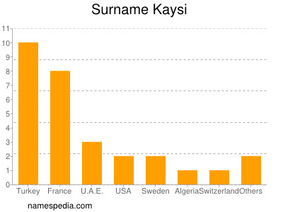 Familiennamen Kaysi