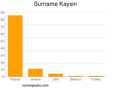 Familiennamen Kaysin