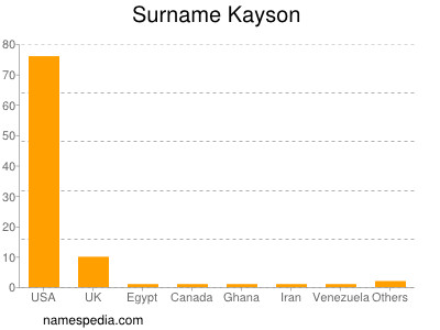 Familiennamen Kayson