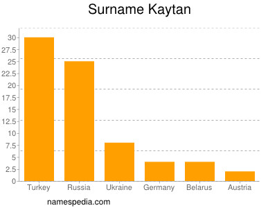 Surname Kaytan