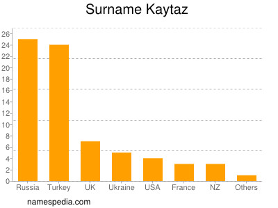 Familiennamen Kaytaz