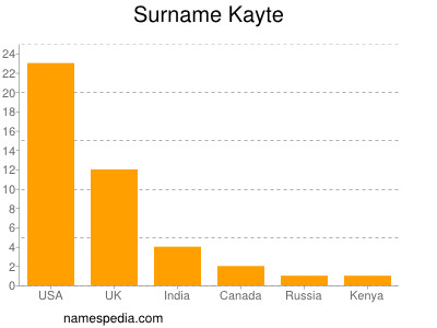 nom Kayte