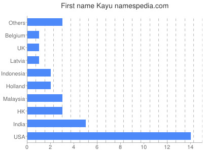 Vornamen Kayu