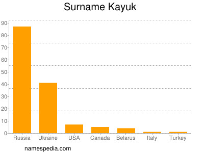 Familiennamen Kayuk