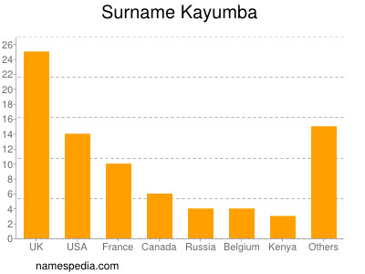 nom Kayumba