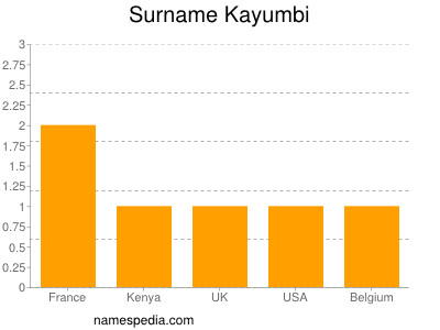 Familiennamen Kayumbi