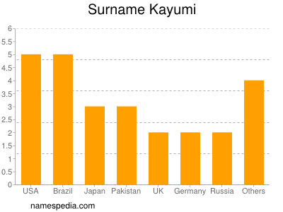 Familiennamen Kayumi