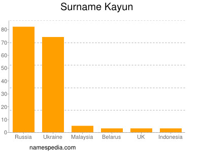 Familiennamen Kayun