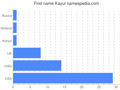 Vornamen Kayur