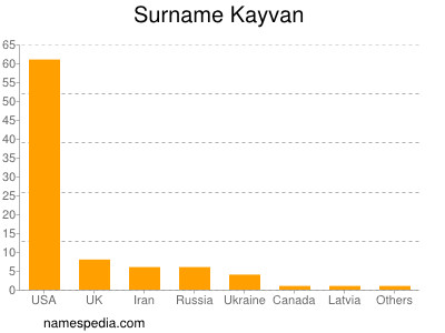 Familiennamen Kayvan