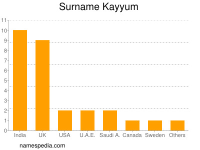 Familiennamen Kayyum