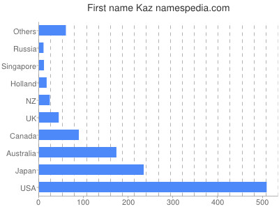 Vornamen Kaz