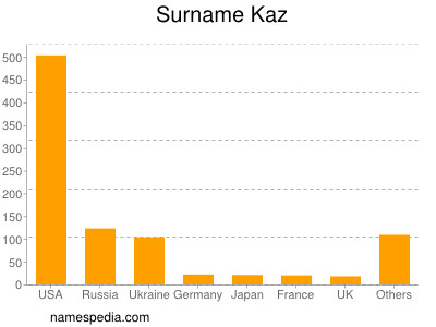 Familiennamen Kaz