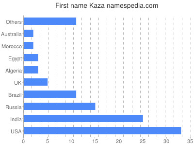 Vornamen Kaza