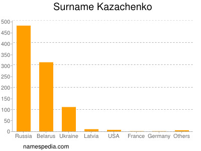 Familiennamen Kazachenko