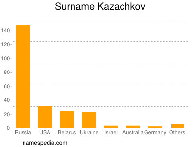 Familiennamen Kazachkov