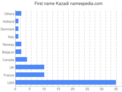 Vornamen Kazadi