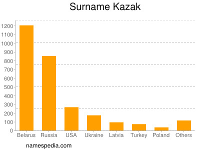 Familiennamen Kazak