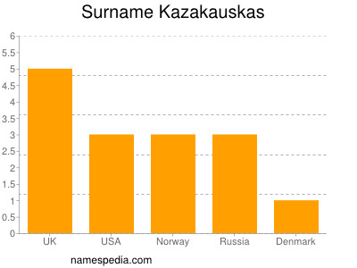 nom Kazakauskas