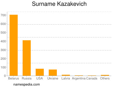 Familiennamen Kazakevich