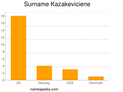 Surname Kazakeviciene