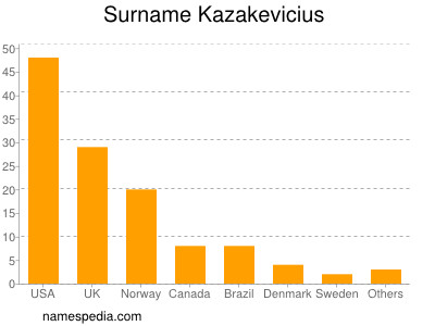 Familiennamen Kazakevicius