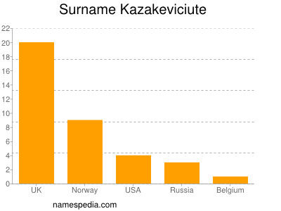 Familiennamen Kazakeviciute