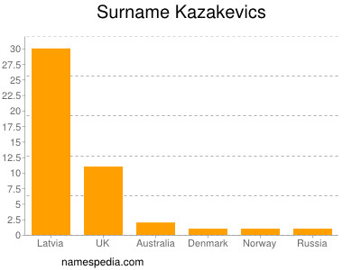 Familiennamen Kazakevics