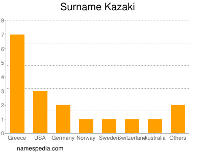 Familiennamen Kazaki