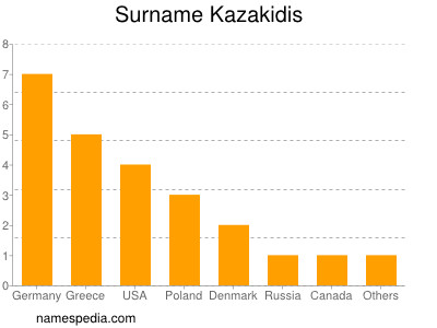 Familiennamen Kazakidis