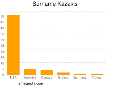 Familiennamen Kazakis