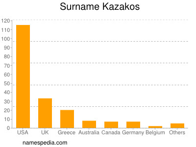 Familiennamen Kazakos