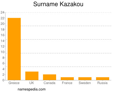Familiennamen Kazakou