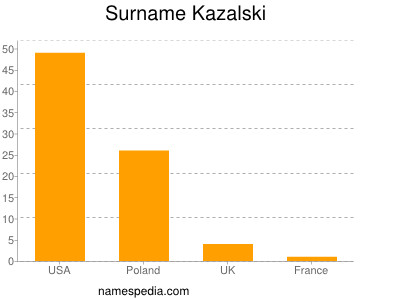 Surname Kazalski