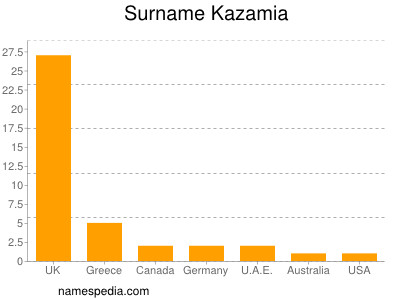 Surname Kazamia