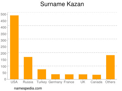 Familiennamen Kazan