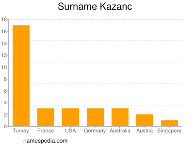 Familiennamen Kazanc