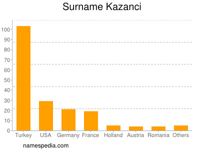 Familiennamen Kazanci