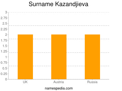 Familiennamen Kazandjieva