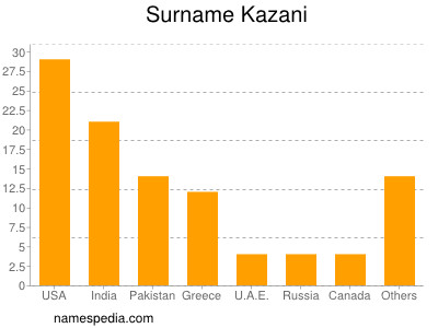 Familiennamen Kazani