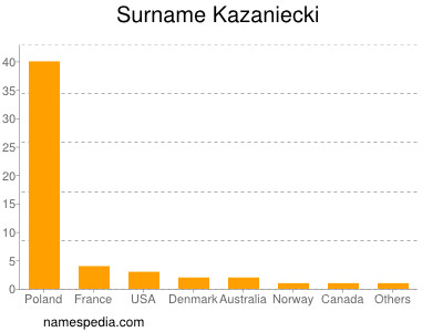 Familiennamen Kazaniecki