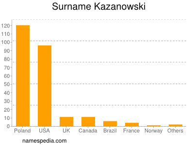 Familiennamen Kazanowski
