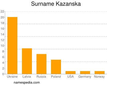 Familiennamen Kazanska