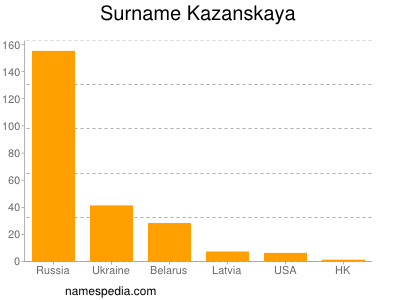 Familiennamen Kazanskaya
