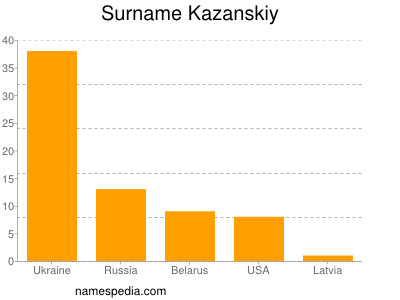 Surname Kazanskiy