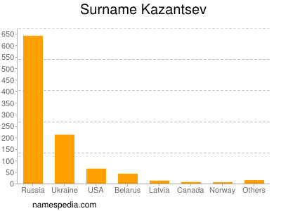 Familiennamen Kazantsev