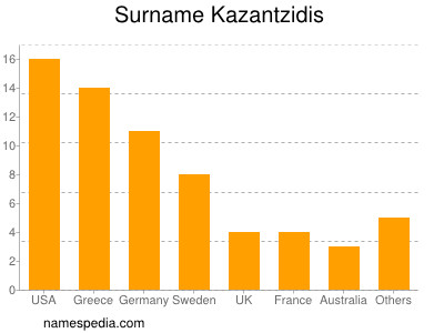 Surname Kazantzidis