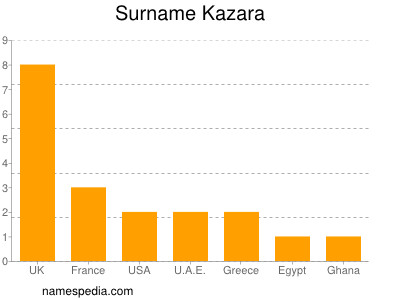 Familiennamen Kazara