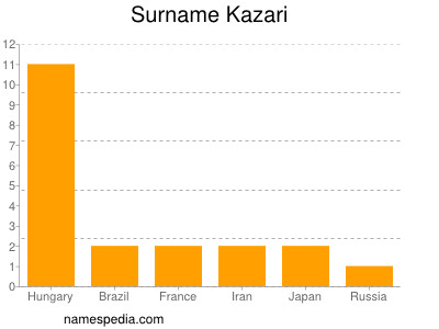 Familiennamen Kazari